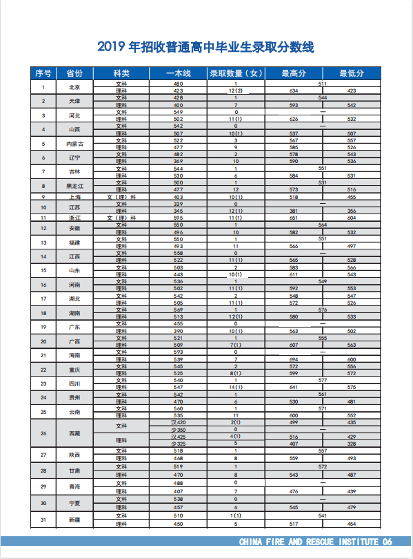 中国消防救援学院2021年在赣招收青年学生预报名公告（最新发布）
