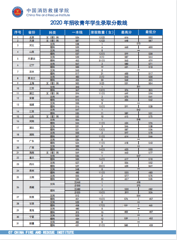 中国消防救援学院2021年在赣招收青年学生预报名公告（最新发布）