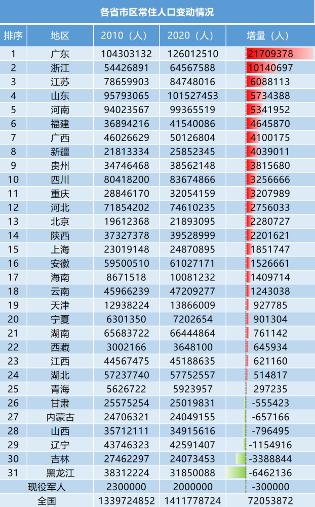 上海人口多了58万人