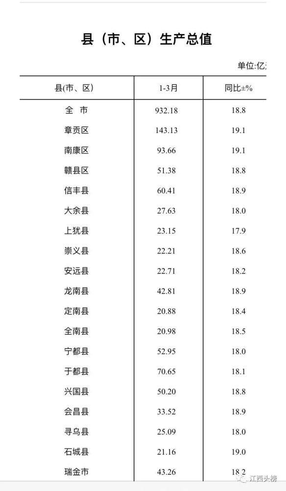 2021年赣州经济总量_赣州经济