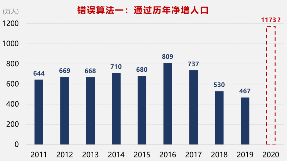 2020年年末 我国大陆总人口(3)