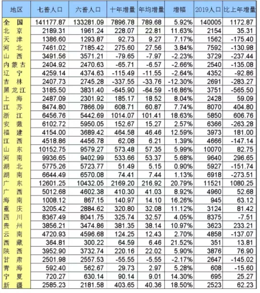 净流出人口最多的省份_全国净流出人口最多的省份是哪一个 不是黑吉辽(3)