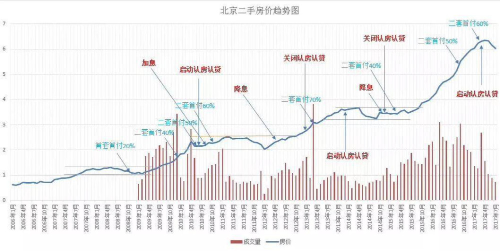 北京房价简史