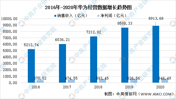 2021年中国华为产业链市场现状及应用分析(附产业链全景图)