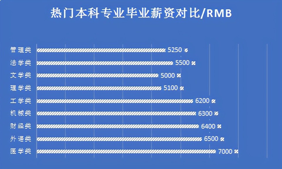 研究生vs本科生薪资对比,真实数据让人吓一跳,差别真有这么大吗_腾讯