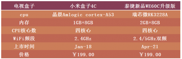 小米盒子4c值得买吗博哥深度对比小米和泰捷电视盒子