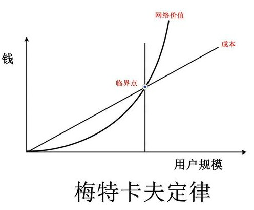 按照市盈率来估值,说到互联网企业价值,就不得不说著名的梅特卡夫定律