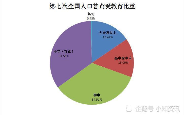 高考已经陪伴了我们一届又一届的高考人;据第七次全国人口普查显示