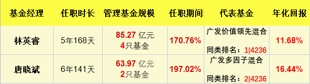 这两只基金分别为林英睿的广发价值领先混合,唐晓斌的广发多因子混合