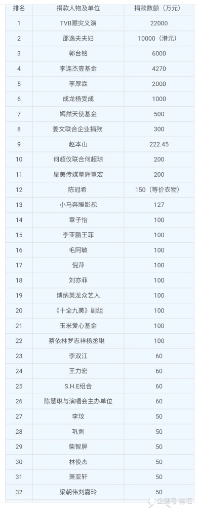 12四川汶川大地震捐款排行榜,看看你的爱豆上榜