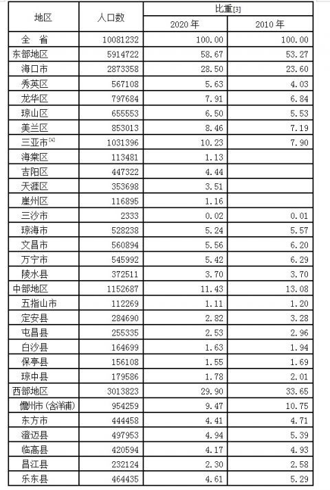 海南省第七次全国人口普查公报(第二号)——地区人口情况