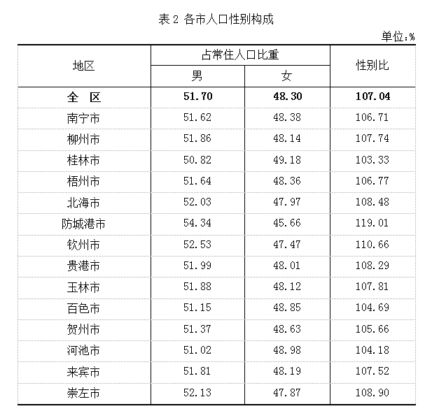 广西人口总数_广西最新人口数据出炉 玉林人口数量排第....