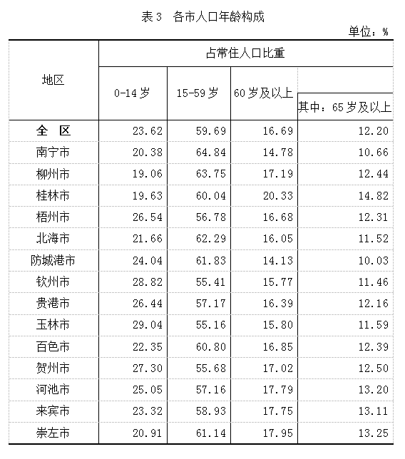 南宁常住人口有多少_人口普查数据公布,南宁常住人口874.16万,净流入近83万(3)