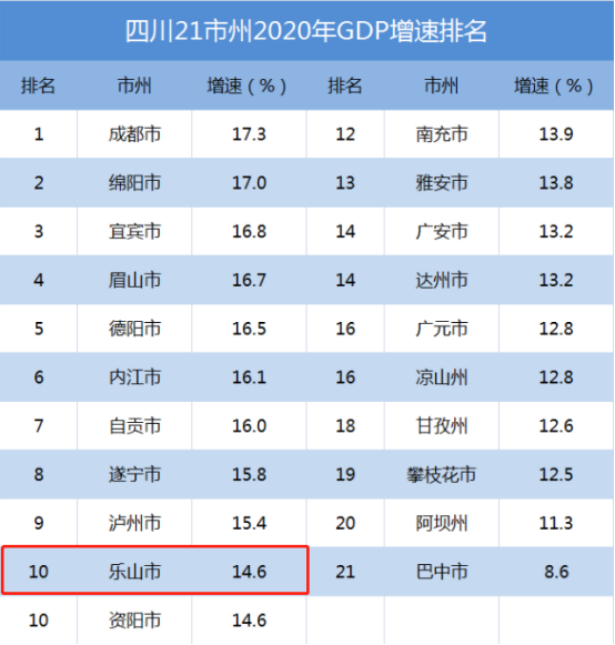 今年一季度乐山gdp排名全省第8,房价排名是|市中区|房产市场|国家