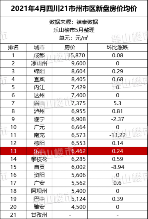 州城市中,去年成功迈入gdp 2000亿俱乐部,今年第一季度总量第8的乐山