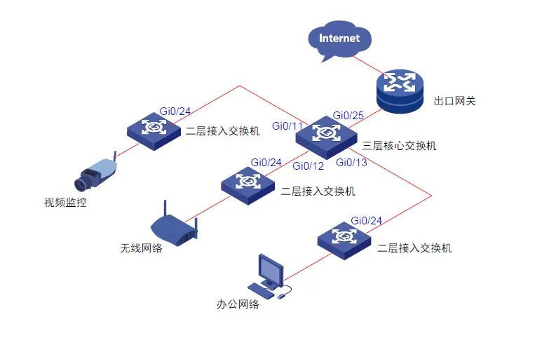 配置要点:三层核心交换机配置思路:1.上行口:配置成三层口,配置ip2.