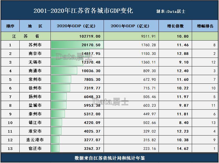 江苏省各城市20012020年gdp沉浮南京南通崛起无锡镇江较落寞