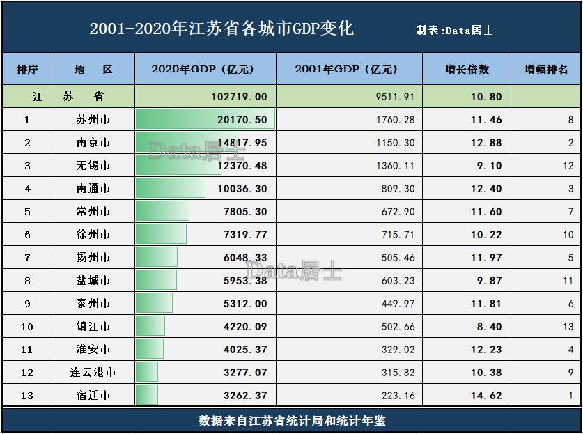 江苏省各城市2001-2020年gdp沉浮,南京南通崛起,无锡镇江较落寞