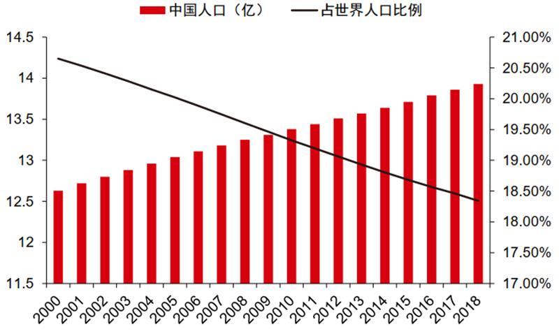 中国人口占世界人口比例近些年直线下降