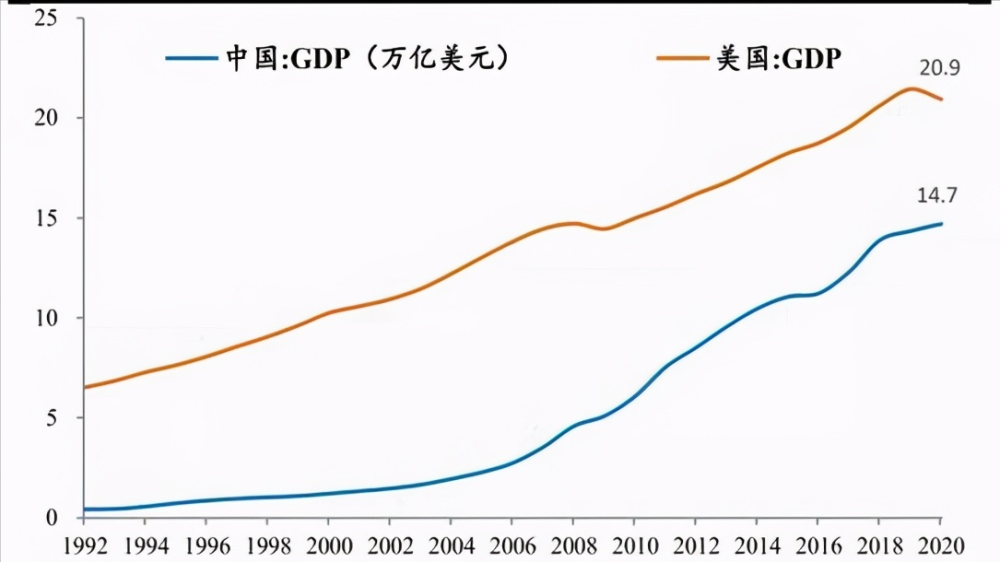 中美gdp差距缩小