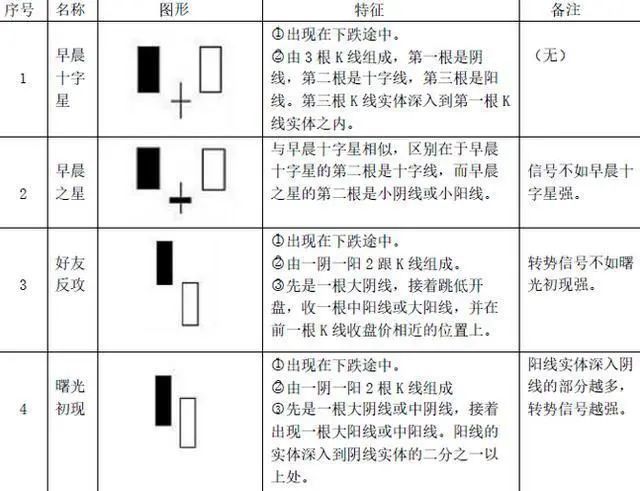 k线入门基础知识:手把手教你看懂22种见底k线形态组合