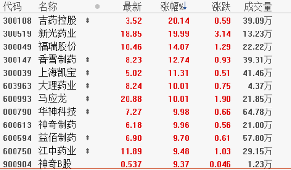 万亿中医药板块爆发!7只股票涨超10%,四家市值破400亿元