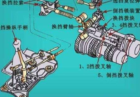 汽车变速器深度解析