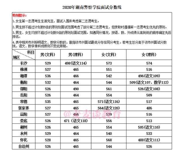 湖南警察学院2020各招生省市分专业招生计划!附面试分数线