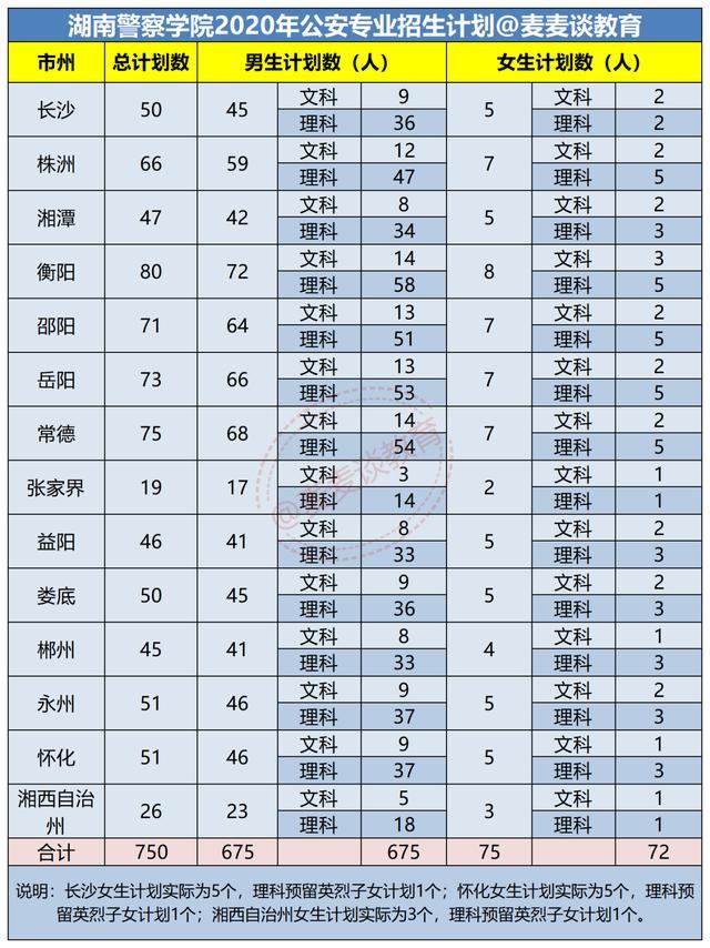 湖南警察学院2020各招生省市分专业招生计划!附面试分数线