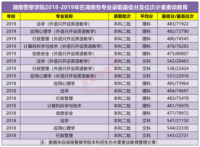 湖南警察学院2020各招生省市分专业招生计划!附面试分数线