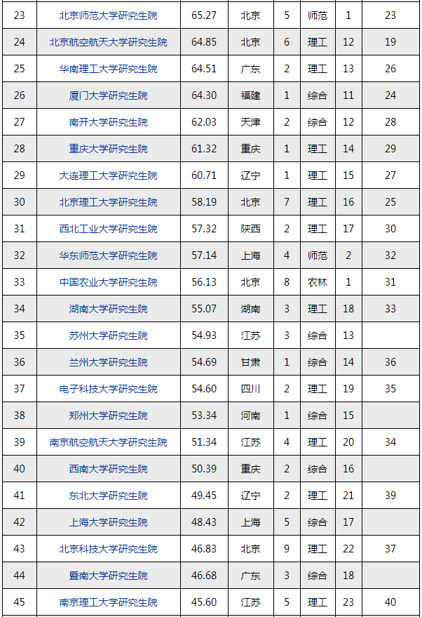 我国研讨生院最新排名,双非竟然排第一!_腾讯新闻(2023己更新)插图3