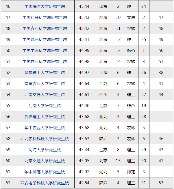 我国研讨生院最新排名,双非竟然排第一!_腾讯新闻(2023己更新)插图4