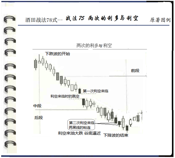 《酒田战法》75-78式解读,k线的终点,盈利的起点!