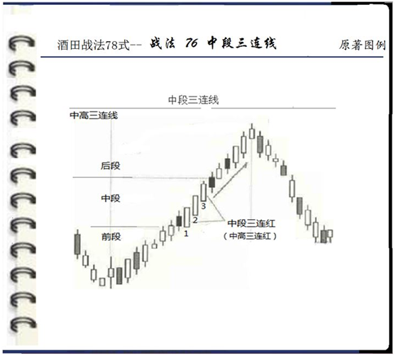 《酒田战法》75-78式解读,k线的终点,盈利的起点!