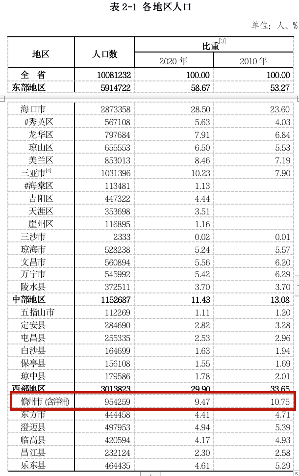 少儿年龄人口比重提高 记者从海南省第七次全国人口普查公报获悉