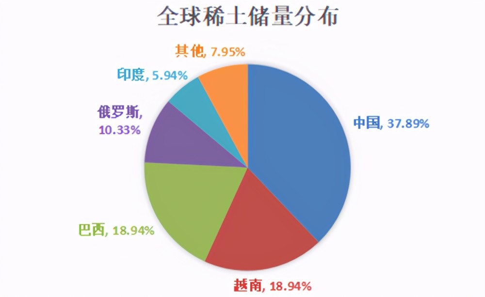 全球稀土储量分布分析