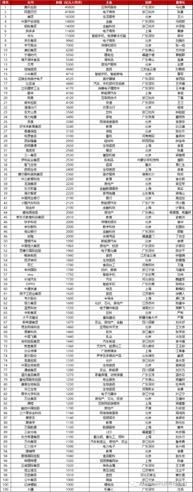 《2020胡润中国500强民营企业》总榜