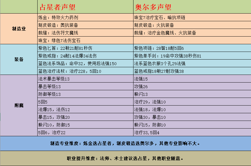 从制造专业维度考虑,炼金选占星者,可以多学一个图纸.