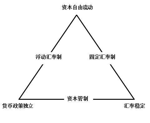 克鲁格曼"不可能三角形"是个啥?