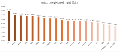 我国也于2000年正式进入老龄化社会,且呈现出老年人口基数大,增速快等