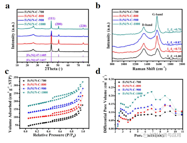 图4a)xrd图谱,(b)拉曼光谱,(c)氮吸附/解吸等温线,(d)孔径分布曲线