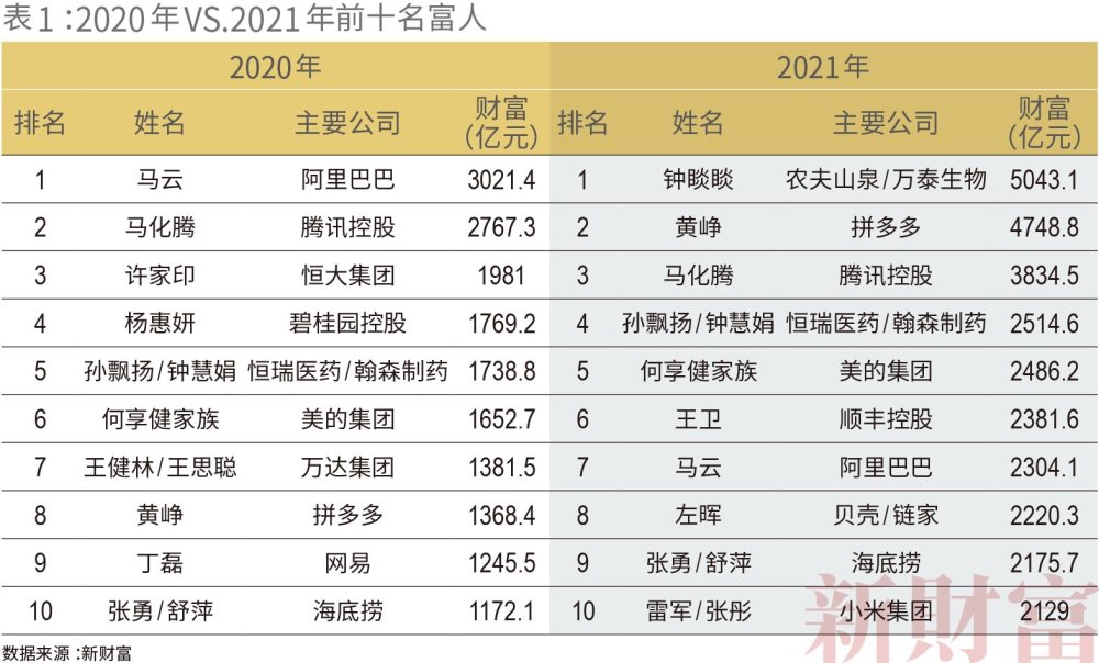 500位富豪财富总和=北上广深杭gdp之和 前十中唯马云身家下滑