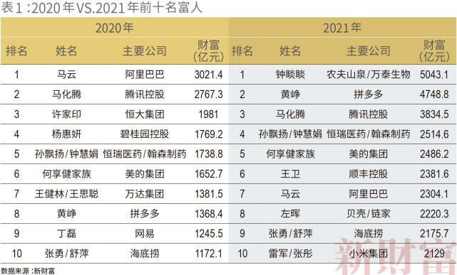 马云财富占gdp_新财富500富人榜 总财富为5大城GDP之和 前十首富中唯马云身家下滑(2)