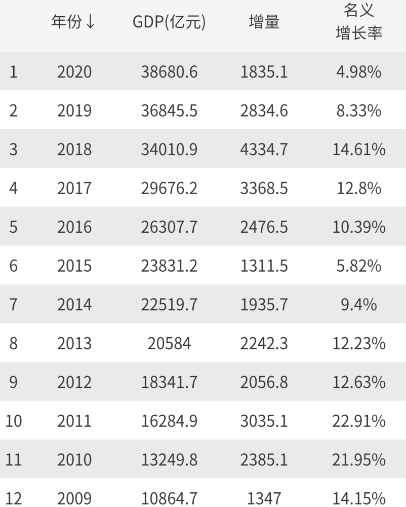 安徽各市七普后人均gdp_7普后,玉林各地人均GDP(3)