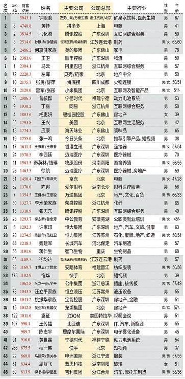 马云财富占gdp_新财富500富人榜 总财富为5大城GDP之和 前十首富中唯马云身家下滑(2)