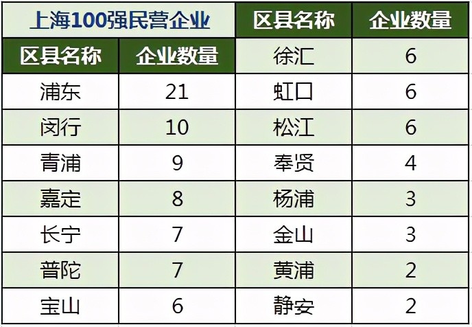 嘉定和青浦GDP_重磅 上海GDP勇夺全国第一 大松江排名是...(3)