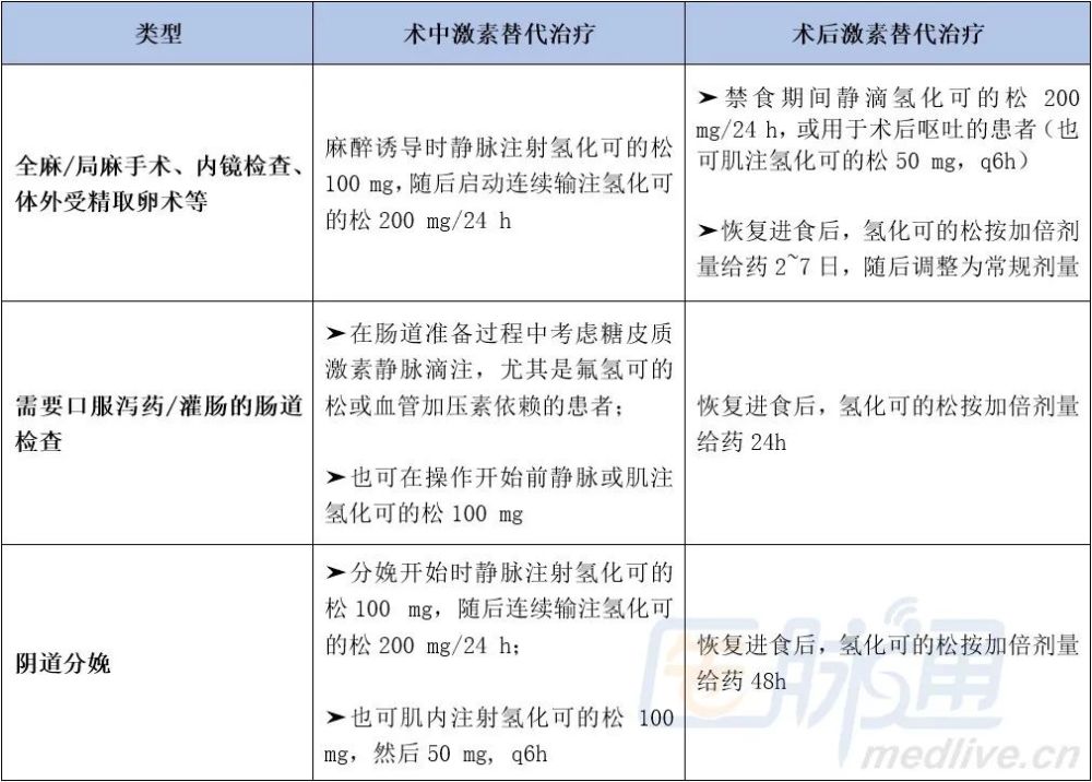 三张表:遇到长期口服激素的患者,围术期如何调整给药?