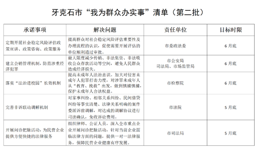 牙克石市"我为群众办实事"项目清单(第二批)