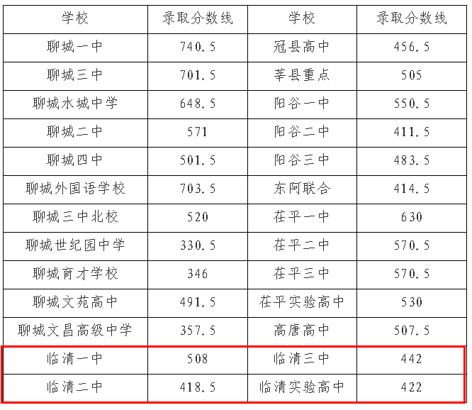 市中考近5年录取分数线(2016-2020(2016-2020)临清各高中中考近5年