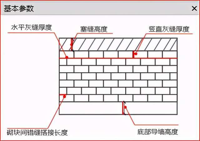 排砖组成:塞缝高度,水平灰缝厚度,竖直灰缝厚度,砌块间错缝搭接长度